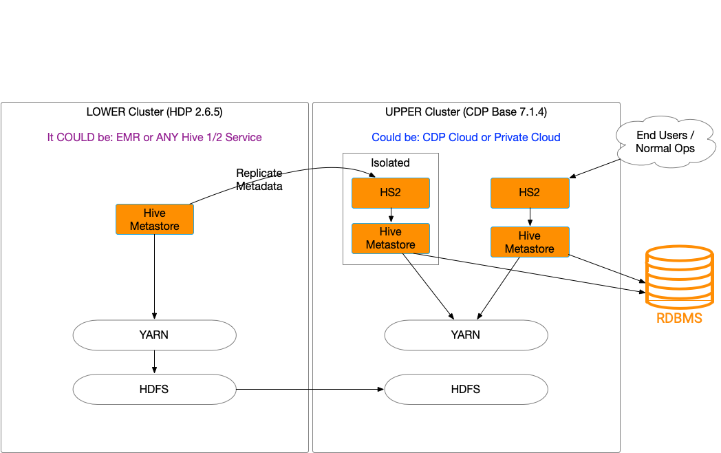 Isolate Migration Service Endpoints