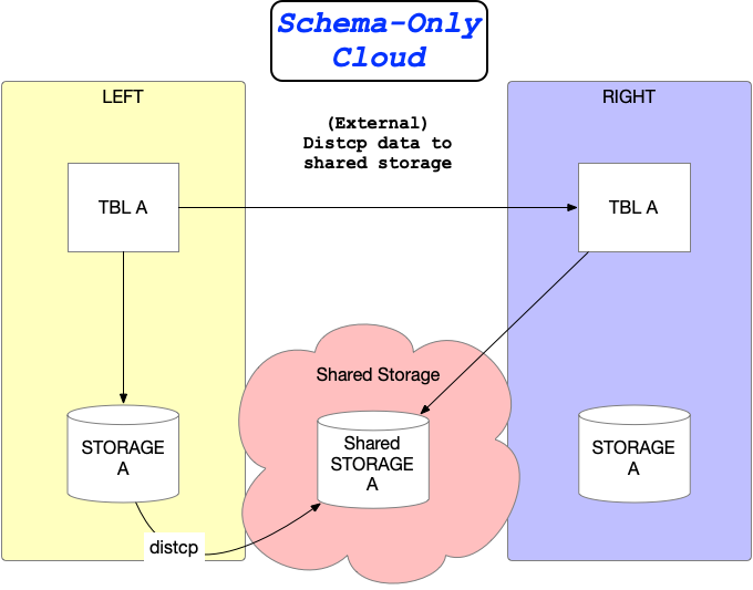 schema_only_cloud schema_only_cloud